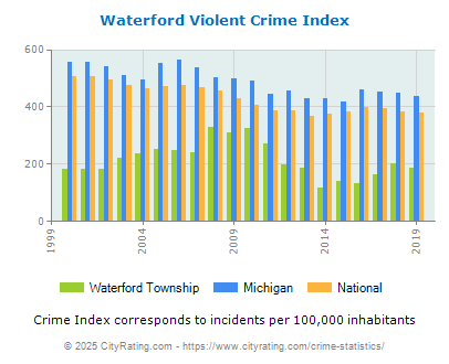 Waterford Township Violent Crime vs. State and National Per Capita