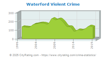 Waterford Township Violent Crime