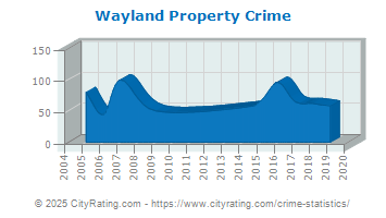 Wayland Property Crime