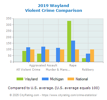 Wayland Violent Crime vs. State and National Comparison