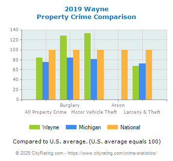 Wayne Property Crime vs. State and National Comparison