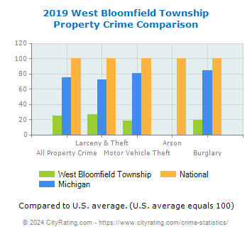 West Bloomfield Township Property Crime vs. State and National Comparison