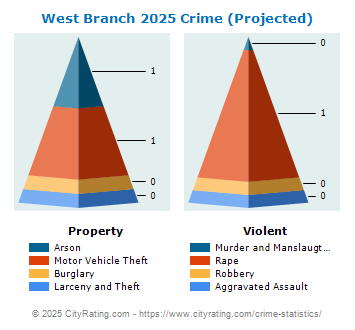 West Branch Crime 2025