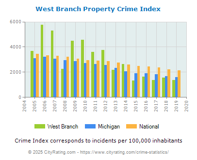 West Branch Property Crime vs. State and National Per Capita