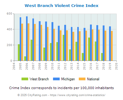 West Branch Violent Crime vs. State and National Per Capita