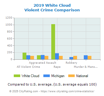 White Cloud Violent Crime vs. State and National Comparison