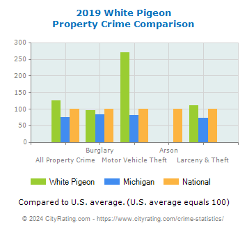 White Pigeon Property Crime vs. State and National Comparison