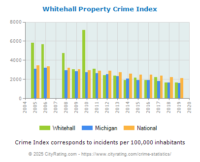 Whitehall Property Crime vs. State and National Per Capita