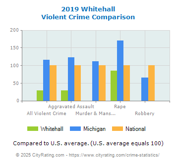 Whitehall Violent Crime vs. State and National Comparison