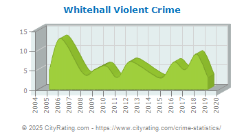 Whitehall Violent Crime