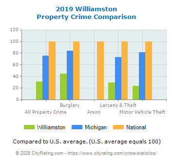 Williamston Property Crime vs. State and National Comparison