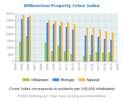 Williamston Property Crime vs. State and National Per Capita