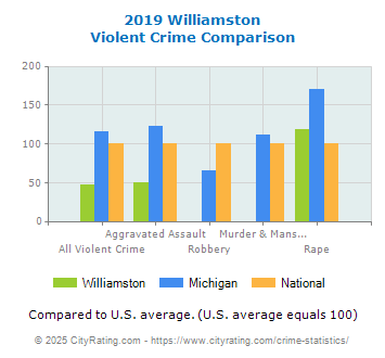 Williamston Violent Crime vs. State and National Comparison