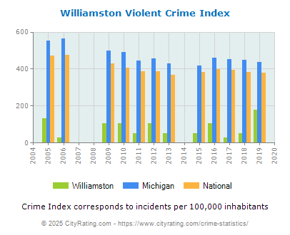 Williamston Violent Crime vs. State and National Per Capita