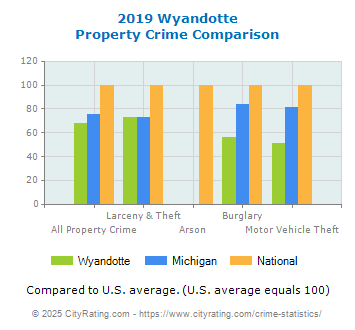 Wyandotte Property Crime vs. State and National Comparison