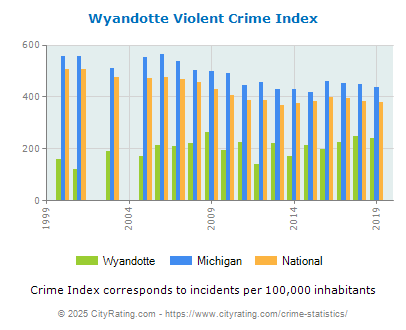 Wyandotte Violent Crime vs. State and National Per Capita