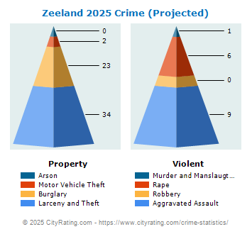 Zeeland Crime 2025