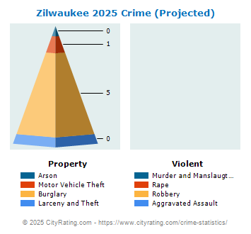 Zilwaukee Crime 2025