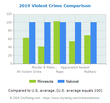 Minnesota Violent Crime vs. National Comparison