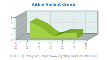 Aitkin Violent Crime