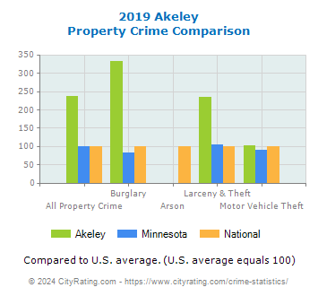 Akeley Property Crime vs. State and National Comparison