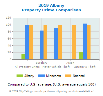 Albany Property Crime vs. State and National Comparison