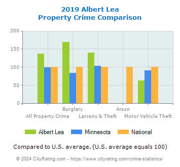 Albert Lea Property Crime vs. State and National Comparison