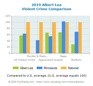 Albert Lea Violent Crime vs. State and National Comparison