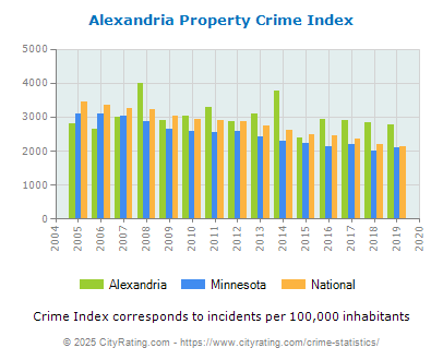 Alexandria Property Crime vs. State and National Per Capita