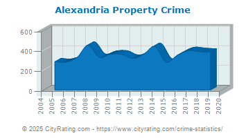 Alexandria Property Crime