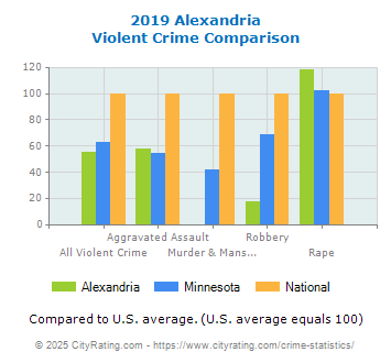 Alexandria Violent Crime vs. State and National Comparison