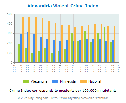 Alexandria Violent Crime vs. State and National Per Capita