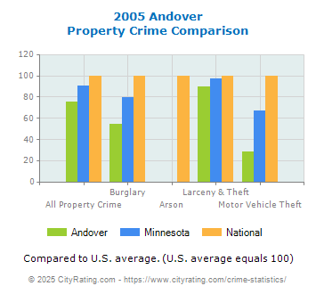 Andover Property Crime vs. State and National Comparison