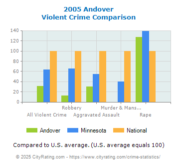 Andover Violent Crime vs. State and National Comparison