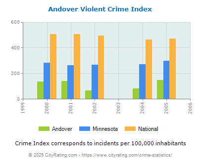 Andover Violent Crime vs. State and National Per Capita