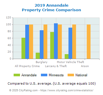 Annandale Property Crime vs. State and National Comparison