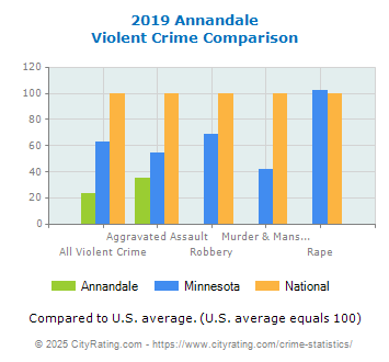 Annandale Violent Crime vs. State and National Comparison