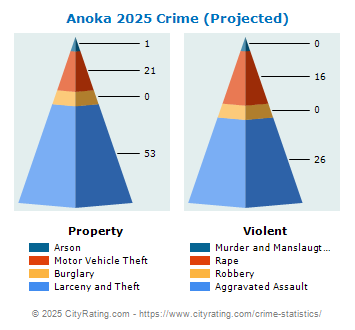 Anoka Crime 2025