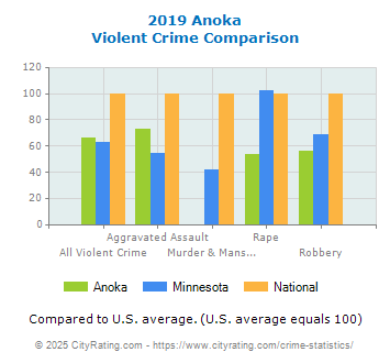 Anoka Violent Crime vs. State and National Comparison