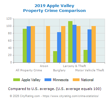 Apple Valley Property Crime vs. State and National Comparison