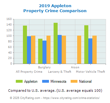 Appleton Property Crime vs. State and National Comparison