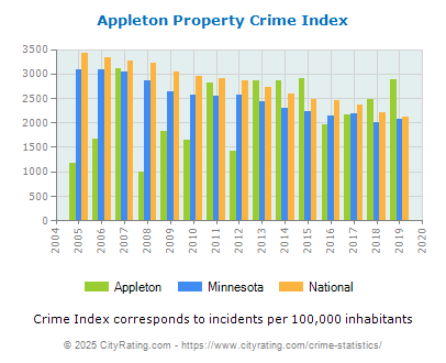 Appleton Property Crime vs. State and National Per Capita