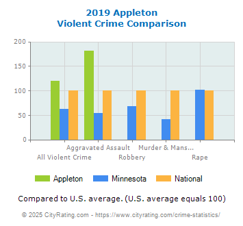 Appleton Violent Crime vs. State and National Comparison