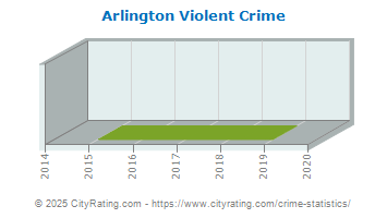 Arlington Violent Crime