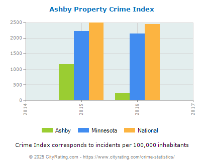 Ashby Property Crime vs. State and National Per Capita