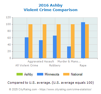 Ashby Violent Crime vs. State and National Comparison