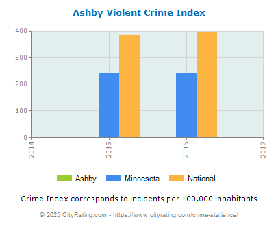 Ashby Violent Crime vs. State and National Per Capita