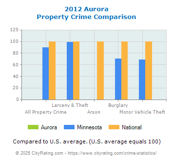 Aurora Property Crime vs. State and National Comparison