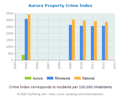 Aurora Property Crime vs. State and National Per Capita