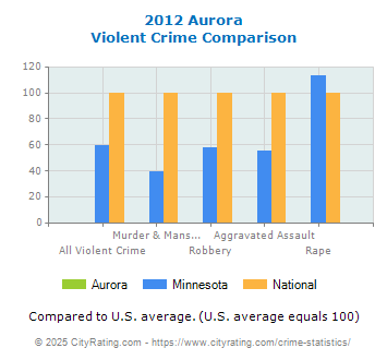 Aurora Violent Crime vs. State and National Comparison